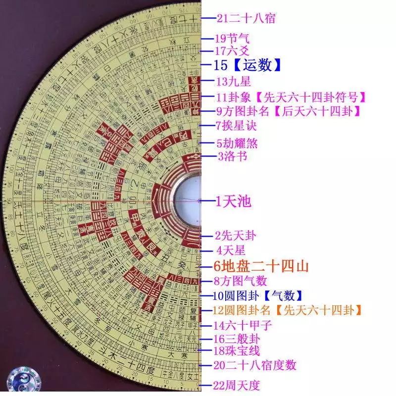 风水罗盘的构造、方位、二十四山