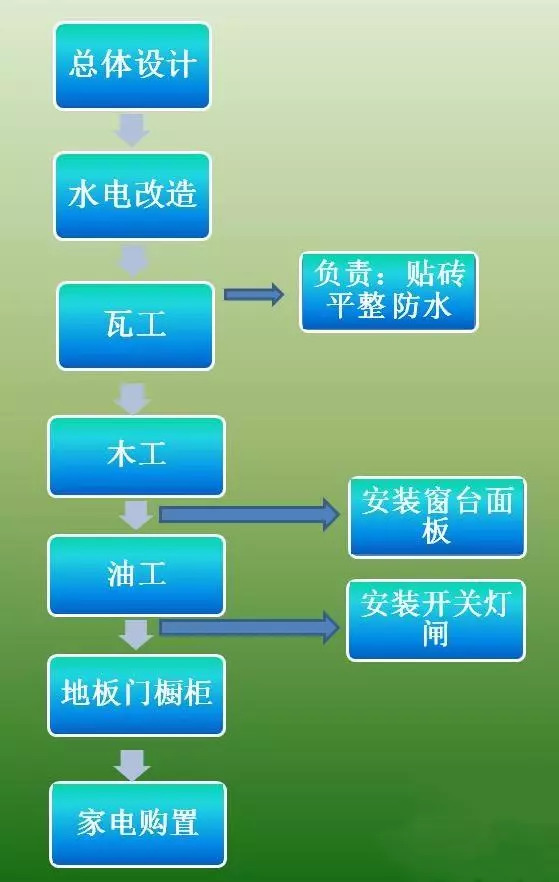 新楼房装修流程_装修步骤和流程_楼房装修步骤和流程