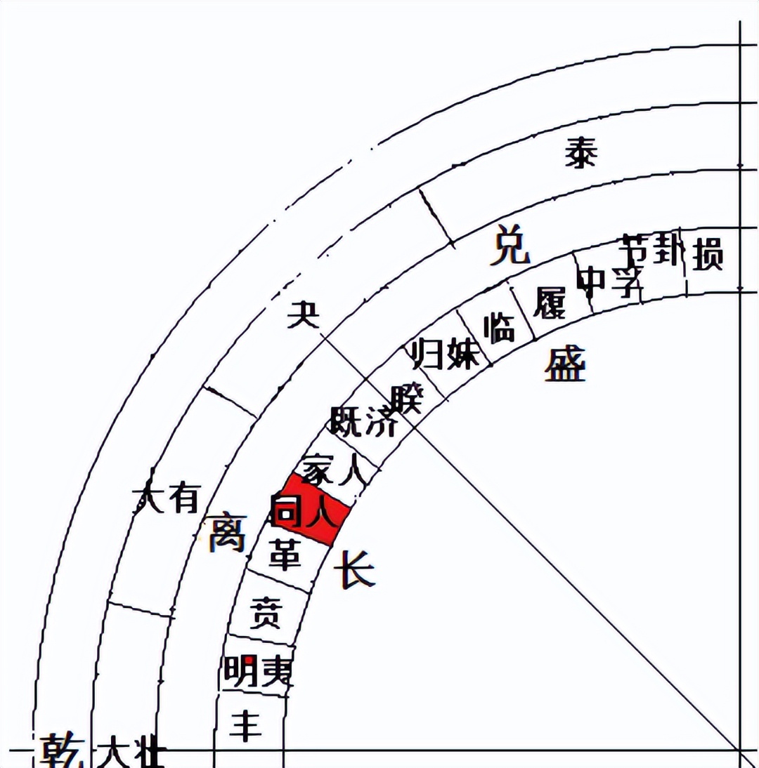 「周易新解」 4.6《同人卦》