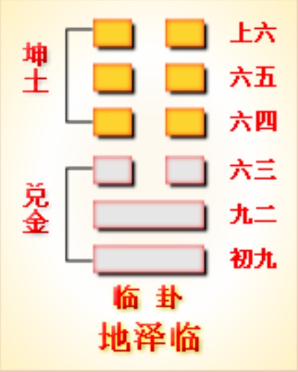 蹇卦第二爻 周易第十九卦——《临卦》