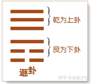 下坎上乾讼卦 下艮上乾，为天在上，山在下之象，揭示：贤人能屈能伸的智慧