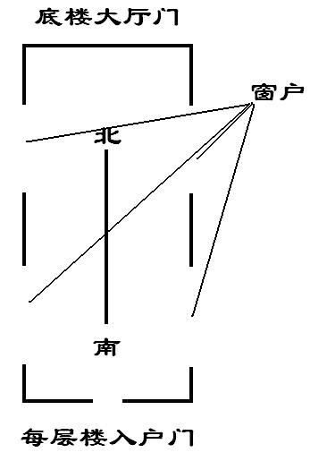 现代房屋的朝向与风水_属相与房屋朝向风水_风水房屋朝向以入户门为准吗