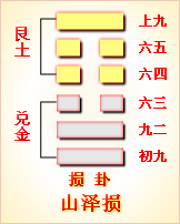 泽山咸卦感情复合_益卦变屯卦测感情_遁卦变咸卦感情