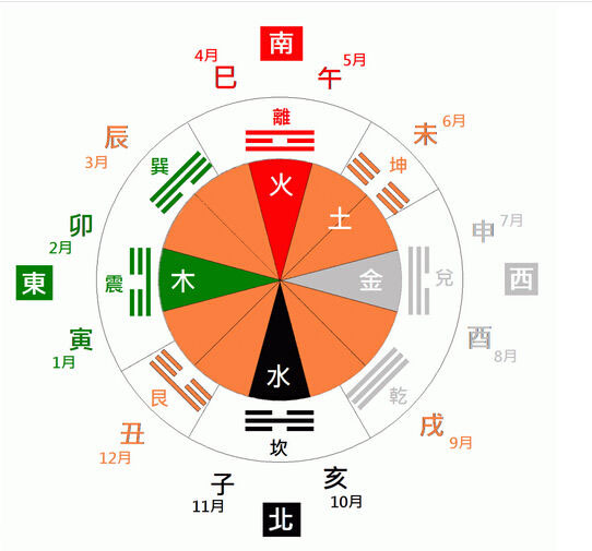 八卦与五行的关系