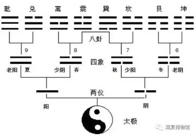 太极阴阳五行八卦九宫图_太极两仪四象八卦五行_五行和八卦九宫图关系