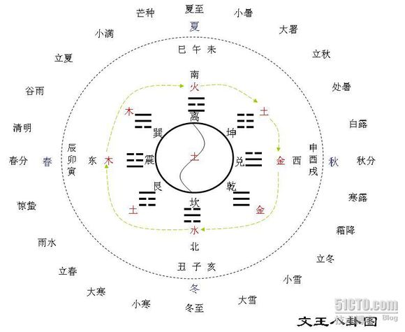 太极二仪三才四象五行 太极 两仪 三才 四象 五行 六合 七星 八卦 九宫 分别都有什么？