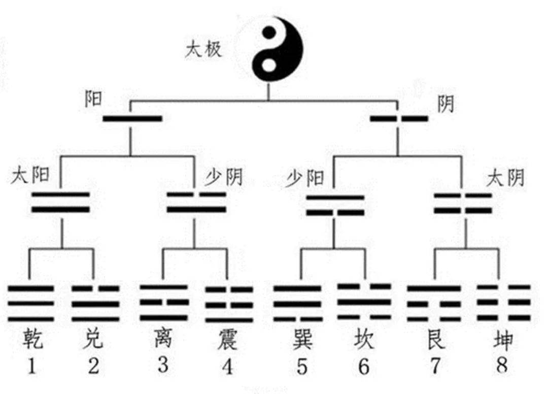 太极二仪三才四象五行_太极二仪三才四象_两仪三才四象五行六道