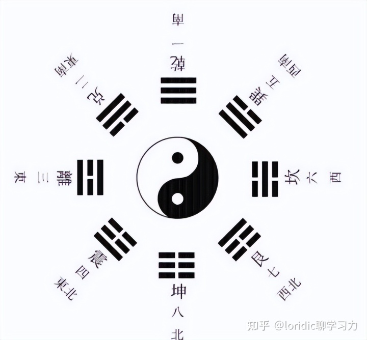 八卦的先天与后天卦对照_易经先天八卦图_先天中天后天八卦区别