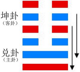 易经64卦速查 火泽卦表_周易第49卦泽火革卦_周易摇卦占卦是地泽临变卦是雷天大壮是好还是坏