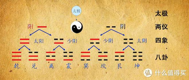 易经八卦图解_易经八卦入门知识_易经八卦符号讲解