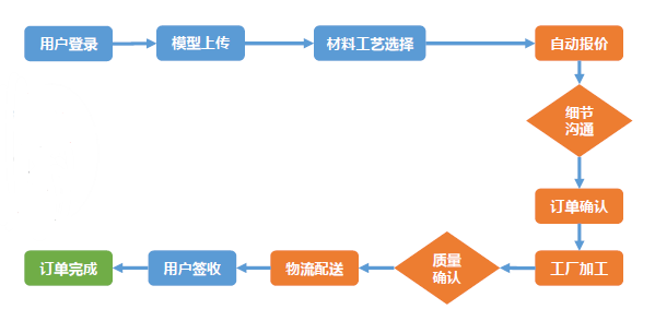 打造自动报价系统，云工厂想成为产品加工领域的Uber