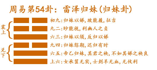 雷泽归妹代表卦象详解归妹详解归妹代表什么