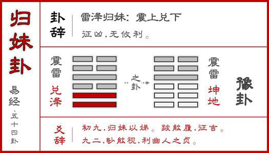 雷泽归妹代表什么 雷泽归妹卦象详解