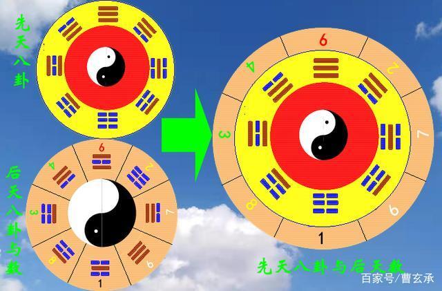 易经64卦方圆图是如何应用到实际预测中的呢？