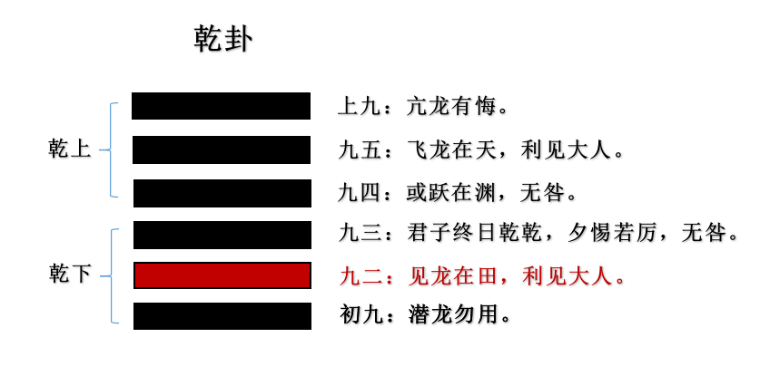 
同人：同人于野，亨，利涉大川，利君子贞