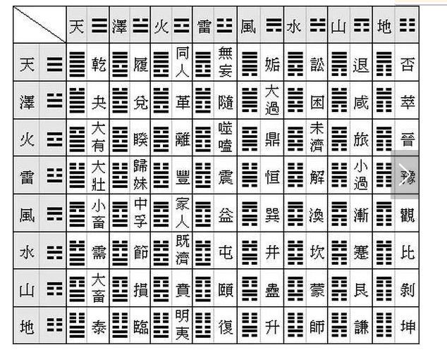 《周易》里的“六十四卦”，图像上是由两个八卦上下组合而成
