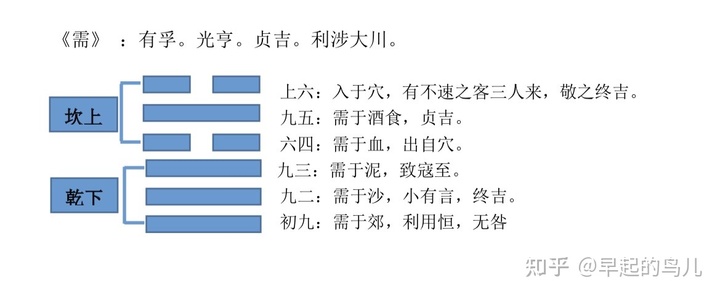 
【每日一题】《象辞》、九五、需于酒食