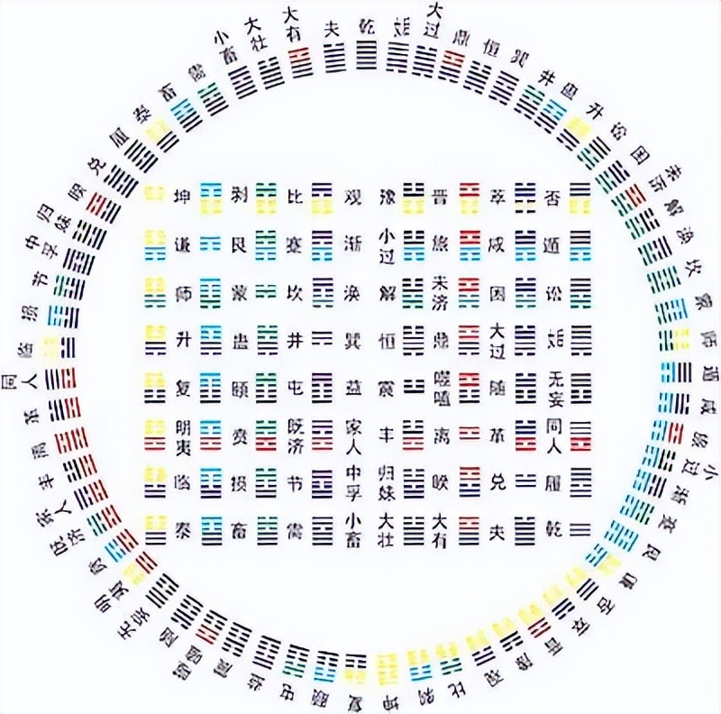 易经六十四卦快速记忆法「易经六十四卦完整版」