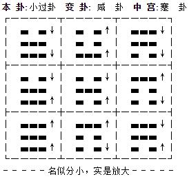 四柱预测图(「周易小成图专题」小成图快速入门)(图5)