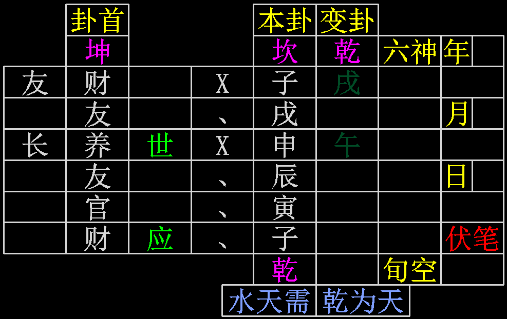 六爻测生意官鬼爻持世_六爻妻财持世动化父母_六爻求财中子孙持世