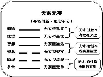 天雷无妄卦事业_天雷无妄卦是下下卦吗_易经25天雷无妄卦卦辞详解