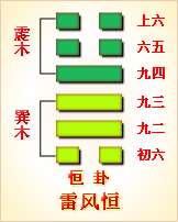 



周易第三十二卦详解恒卦原文恒(风雷益)第31卦