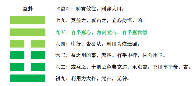 益卦变屯卦工作_火风鼎卦命运启示_益卦九五的启示