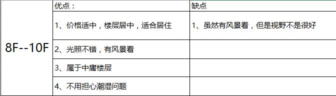 售楼员秘籍：买房哪一层？1到33层，聪明人喜欢选这几层