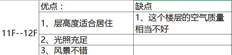 售楼员秘籍：买房哪一层？1到33层，聪明人喜欢选这几层