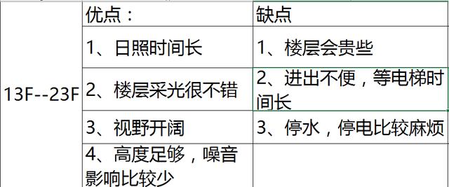 售楼员秘籍：买房哪一层？1到33层，聪明人喜欢选这几层