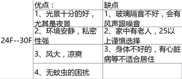 售楼员秘籍：买房哪一层？1到33层，聪明人喜欢选这几层