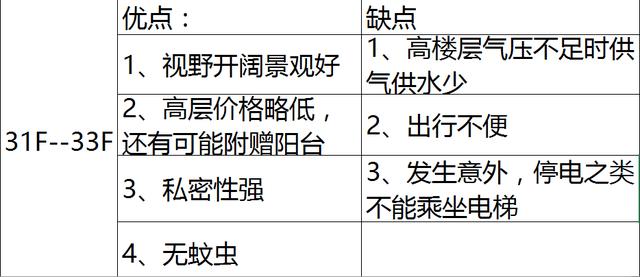 售楼员秘籍：买房哪一层？1到33层，聪明人喜欢选这几层