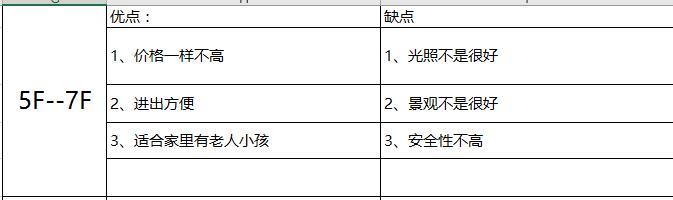 售楼员秘籍：买房哪一层？1到33层，聪明人喜欢选这几层