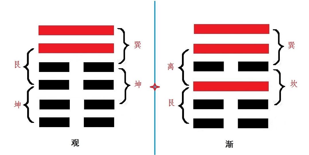 观卦三爻 
其德文化，与您一起，传播中国传统文文化六三