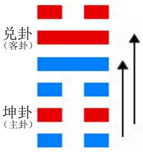 萃卦第三爻什么意思_水山蹇卦的财爻伏藏在哪_玄空大卦抽爻换象