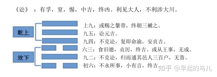 讼卦卦辞 
【每日一题】《象》、《不永（1）》