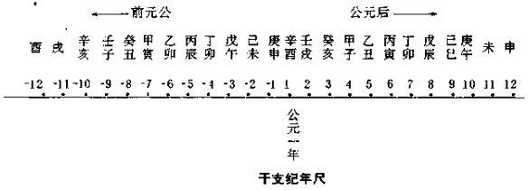 天干地支计算公式_流年天干伤官地支正官_天干纪年法中天干有10个 地支有几个