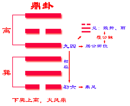 火风鼎卦看感情好吗_火风鼎卦详解感情结果_火风鼎卦详解