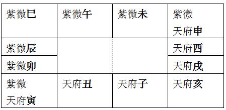 紫微流年迁移宫 空宫_紫微斗数迁移宫有紫薇_紫微在迁移宫