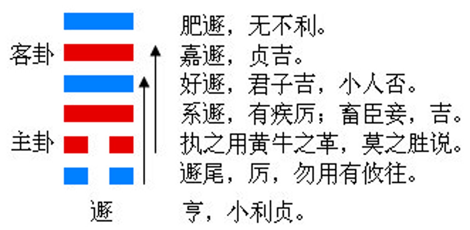 天山遁卦预测财运_遁卦是什么卦_天山遁卦精义