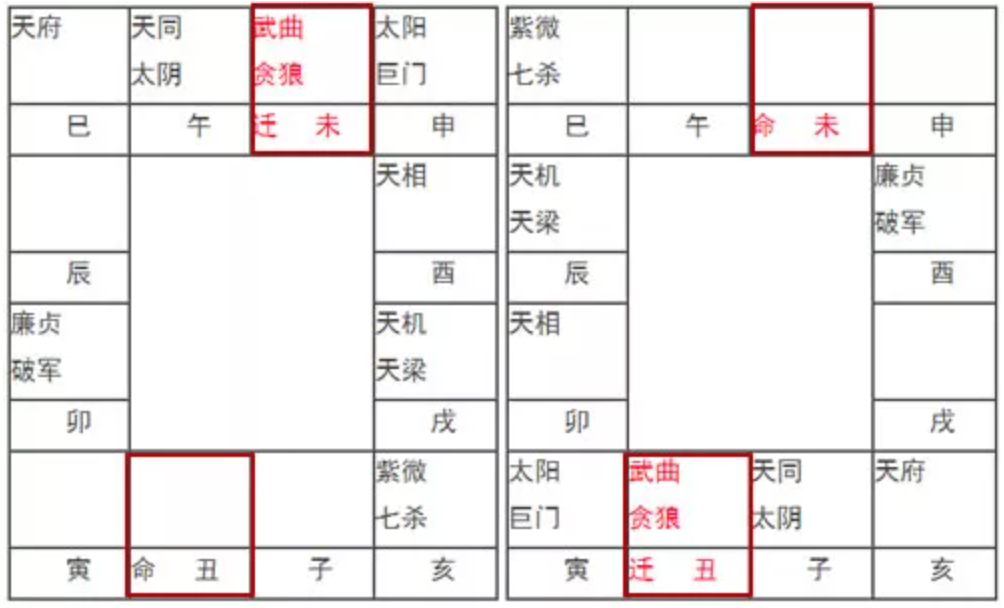 紫薇命盘看事业_紫薇入事业宫_紫薇命盘没有事业宫