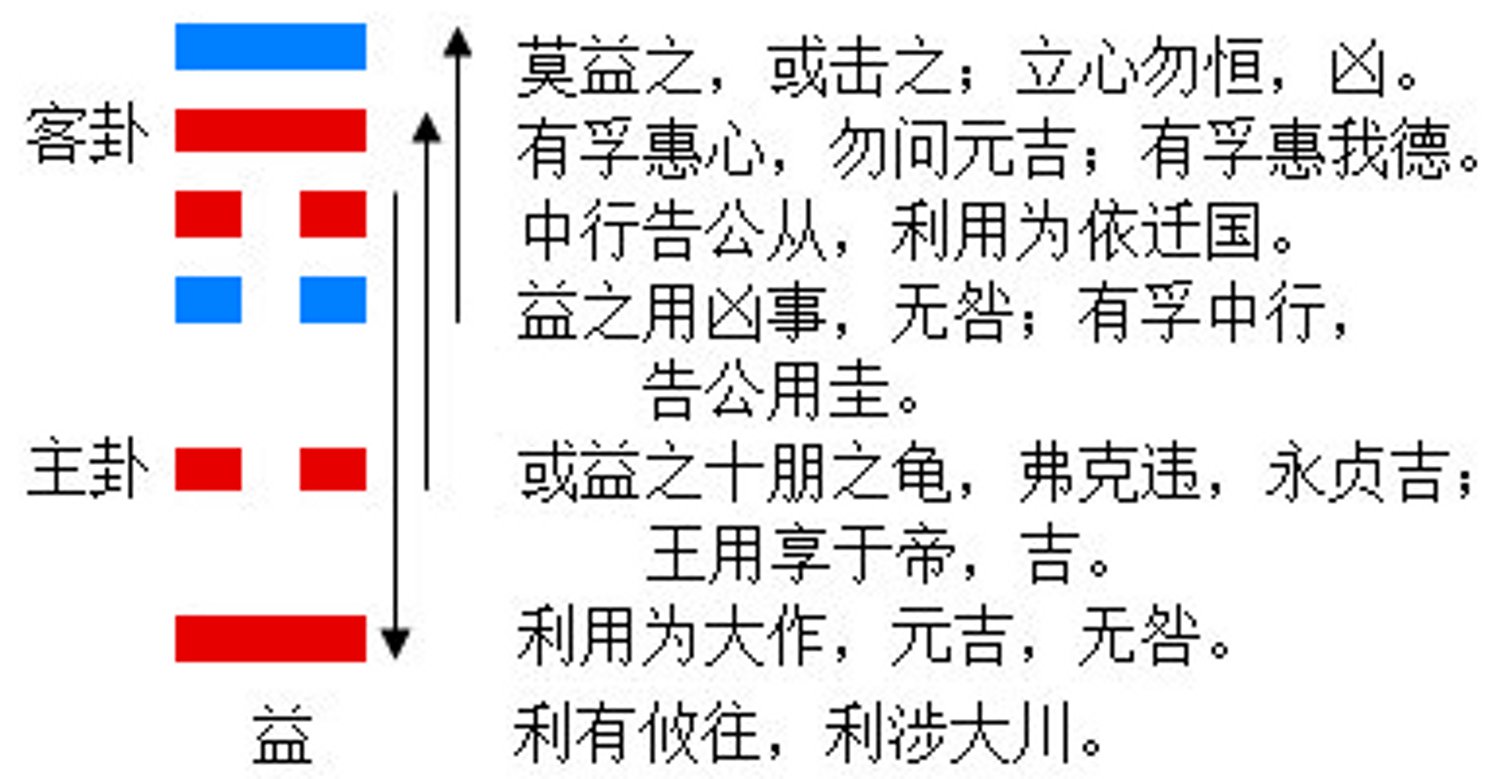 易经第四十二卦风雷益【王明光】互卦与变卦