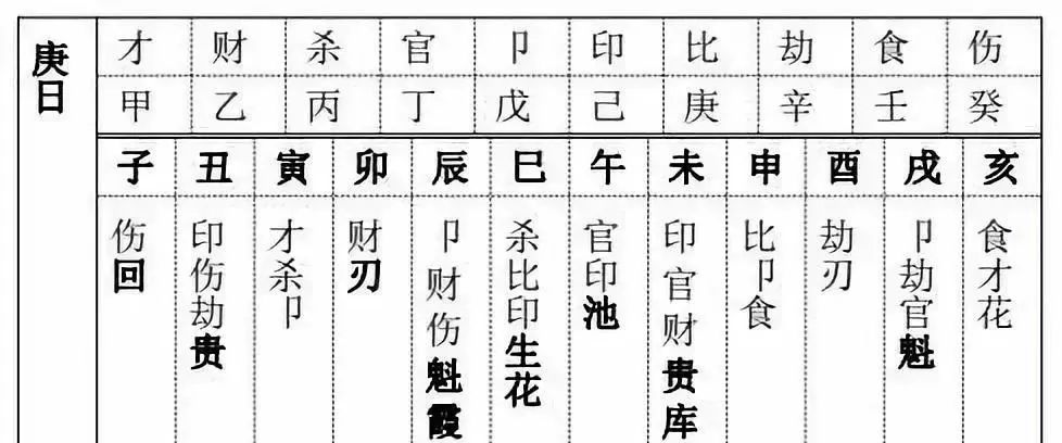 八字十神正印代表什么_十神八字四柱免费算命_八字十神相生相克图正财生七杀么