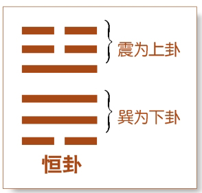 雷风恒卦是好卦吗_六爻48卦风水井雷风恒_雷风恒卦求职