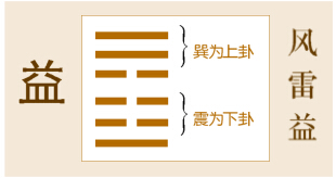 风雷益卦卦辞益，利有攸往，利涉大川（上）