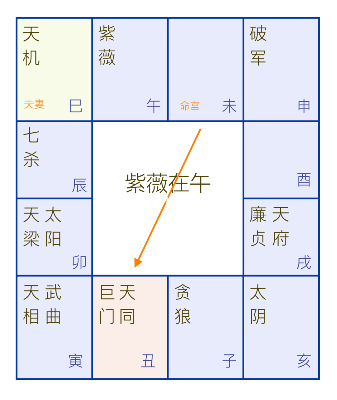 陈龙羽紫薇斗数_紫薇斗数疾厄宫太阳_紫薇斗数 各人的命盘为何不一样