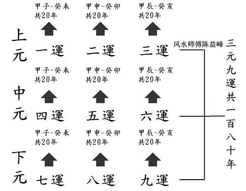 陈益峰三元九运的上元