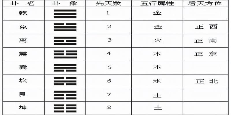 《易经》八卦中“干、坤、离、坎、震、巽、艮、兑”各代表什么意思？