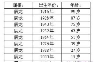 属龙的今年多大