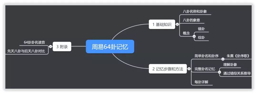 《易经》中的就是如何高效快速记住这些信息？